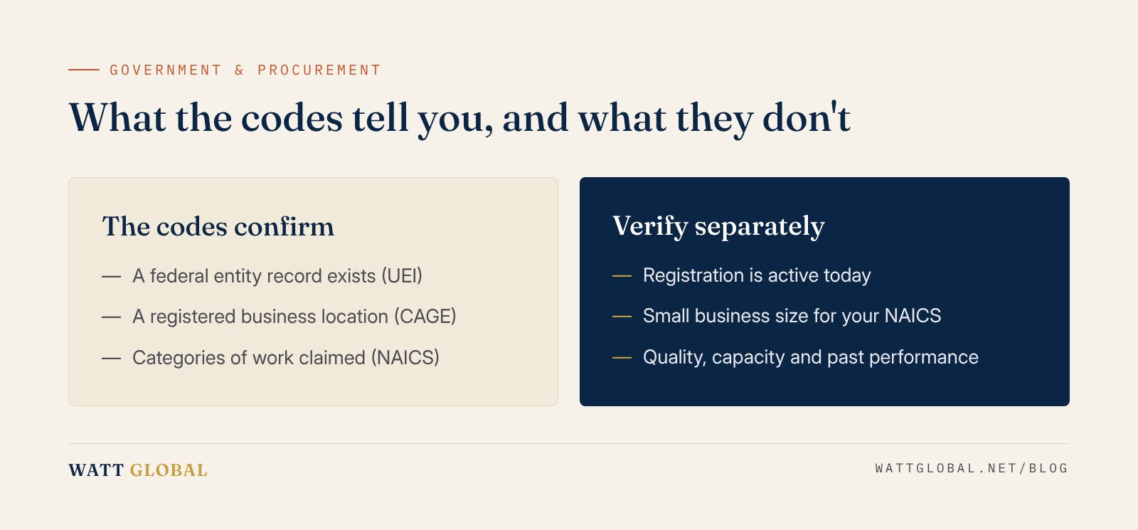 Comparison of what capability statement identifiers confirm and what they do not