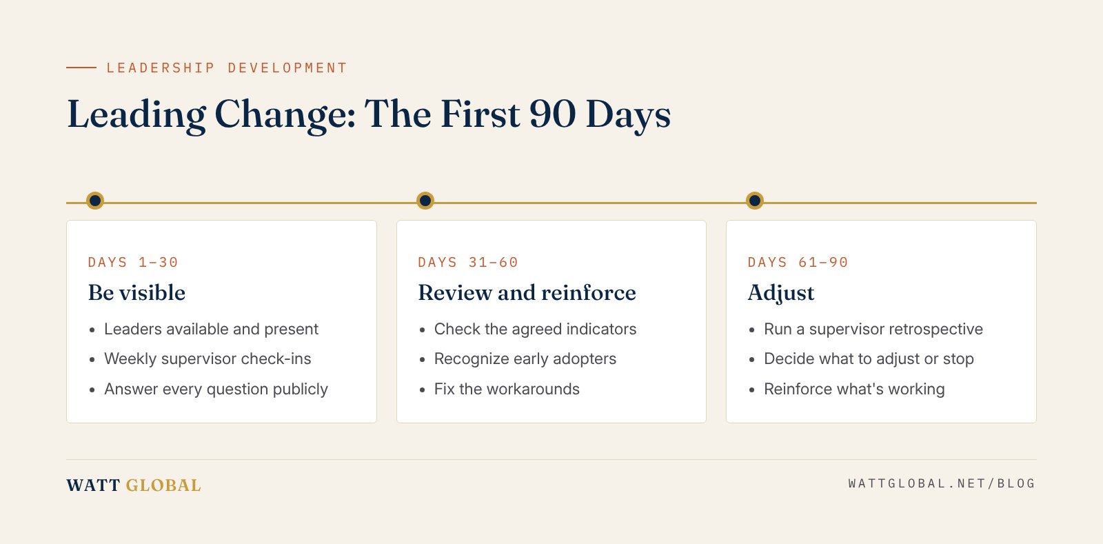 A 90-day timeline for leading change after launch