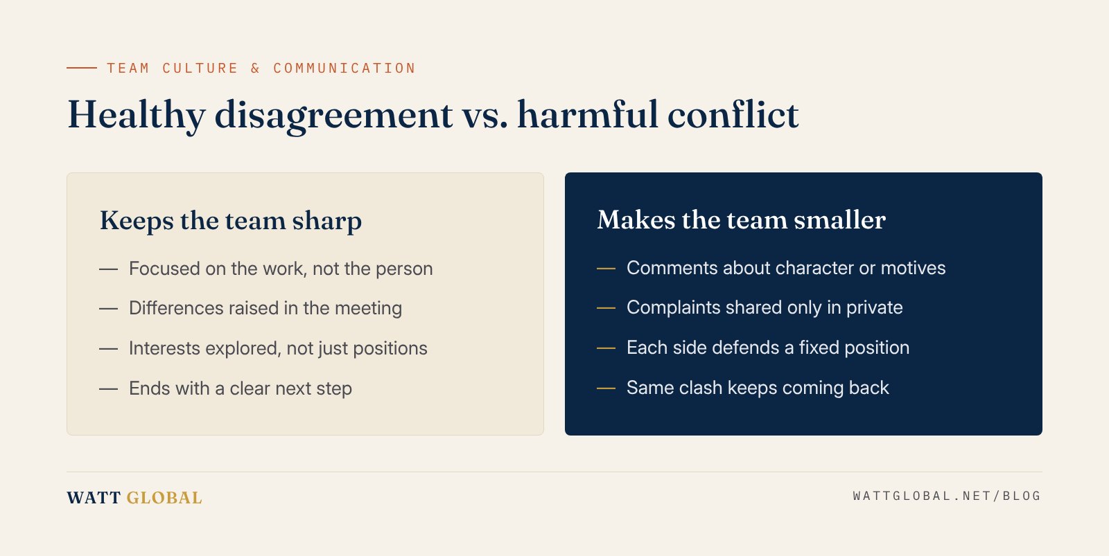 Healthy disagreement compared with harmful conflict on a team