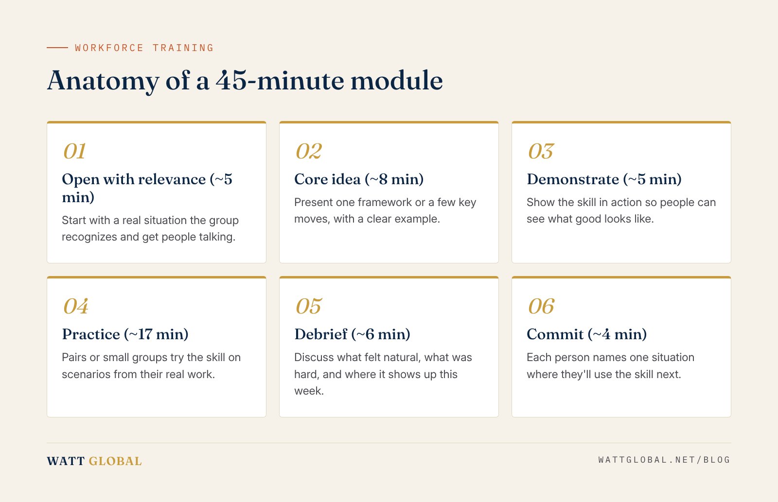 The structure of a 45-minute training module, from opening to commitment