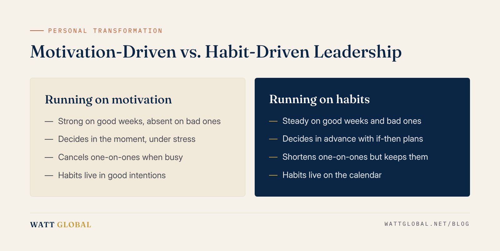 Comparison of motivation-driven leadership and habit-driven leadership