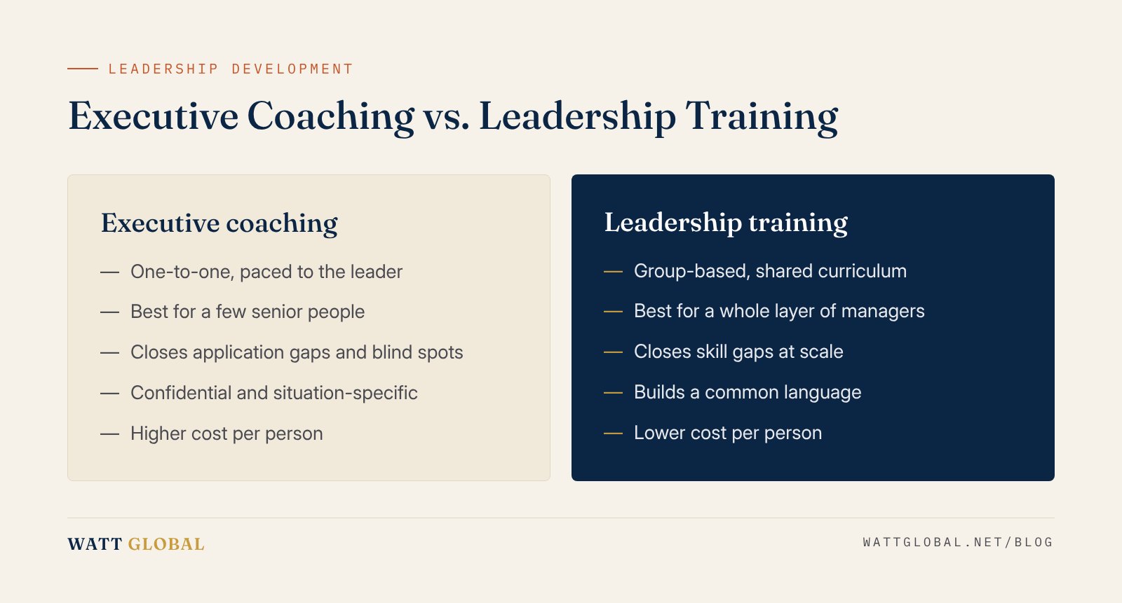 Comparison of executive coaching and leadership training