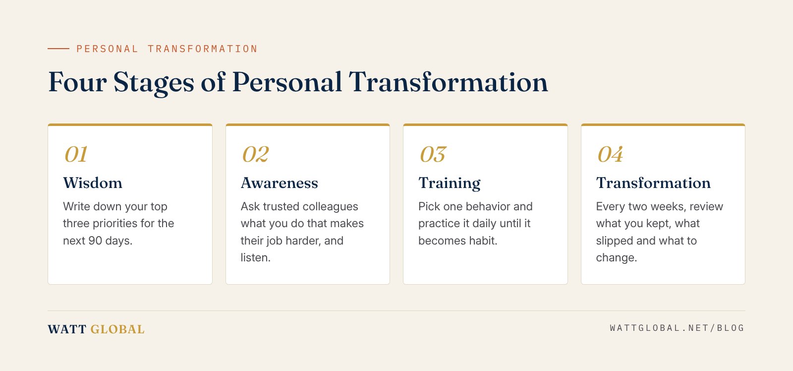 Four steps of personal transformation for leaders: Wisdom, Awareness, Training and Transformation