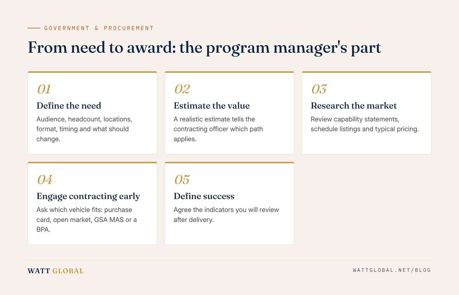 Five steps a program manager takes to buy leadership training through a government contracting office