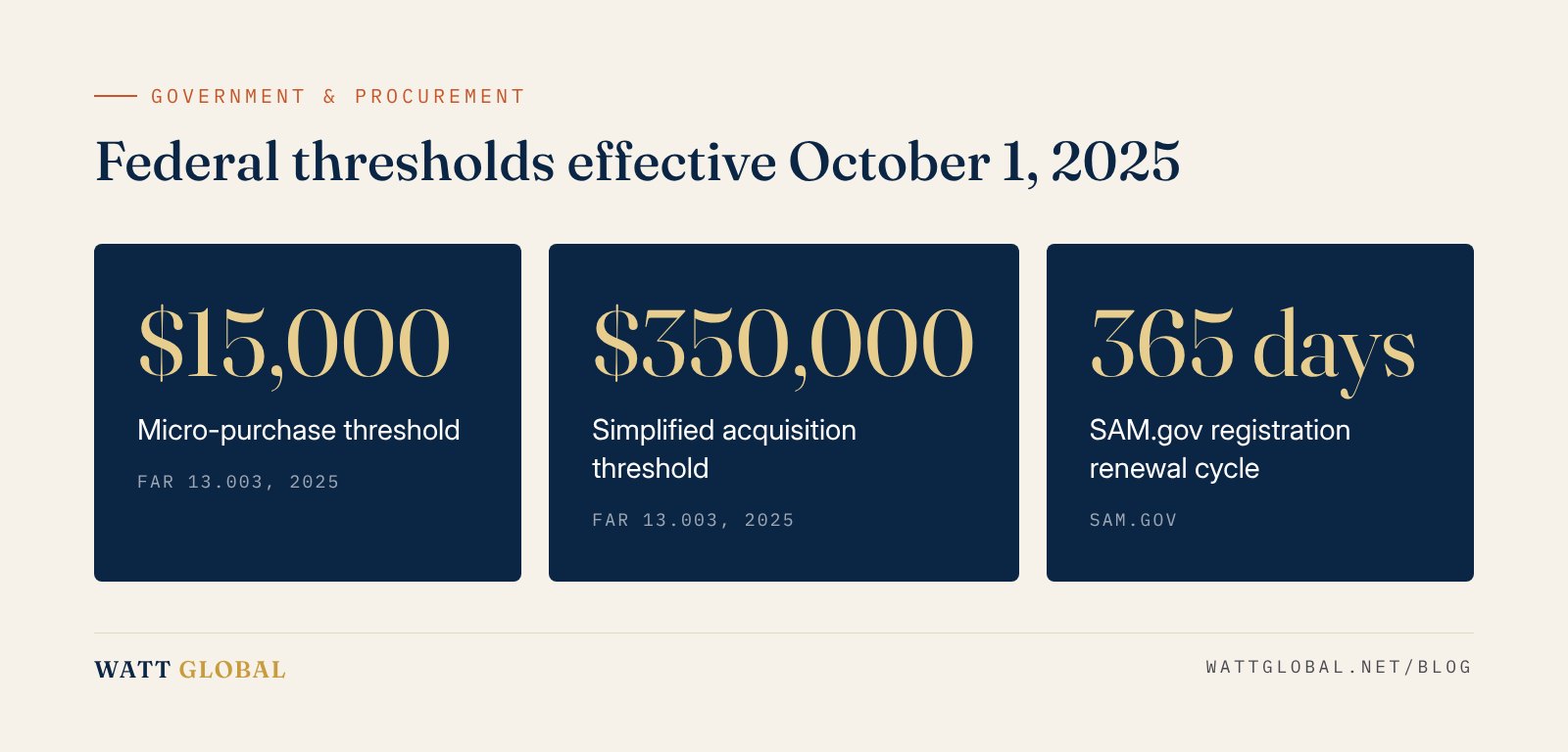 Federal purchase thresholds for training effective October 2025: micro-purchase $15,000 and simplified acquisition $350,000
