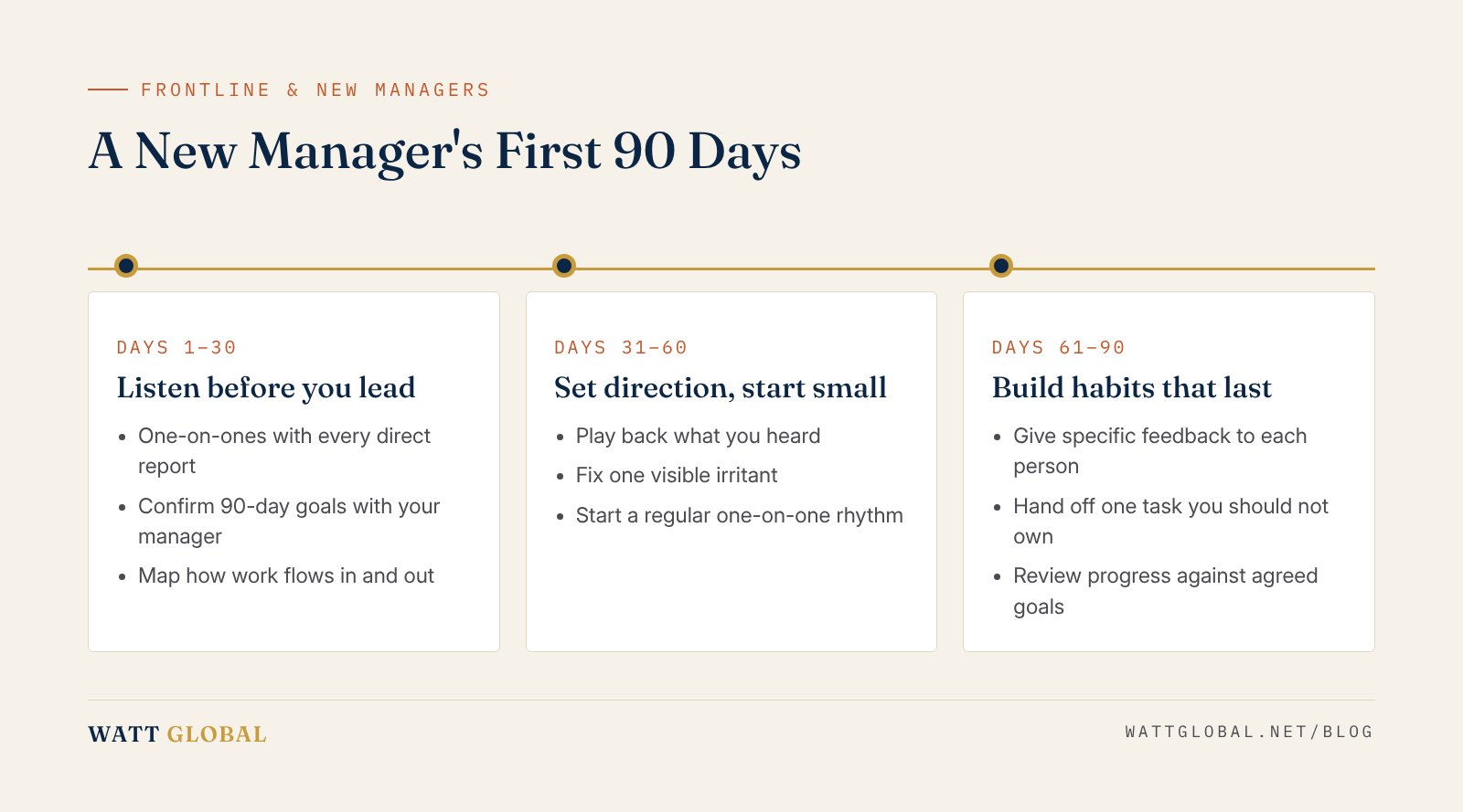 Timeline of a new manager's first 90 days in three phases: listen, set direction, build habits