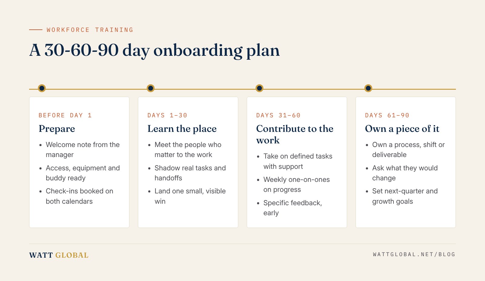 Timeline of a 30-60-90 day employee onboarding plan showing learn, contribute and own phases