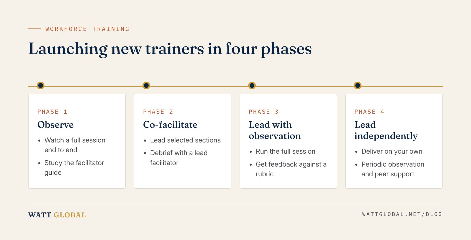 A phased timeline for launching a train-the-trainer program