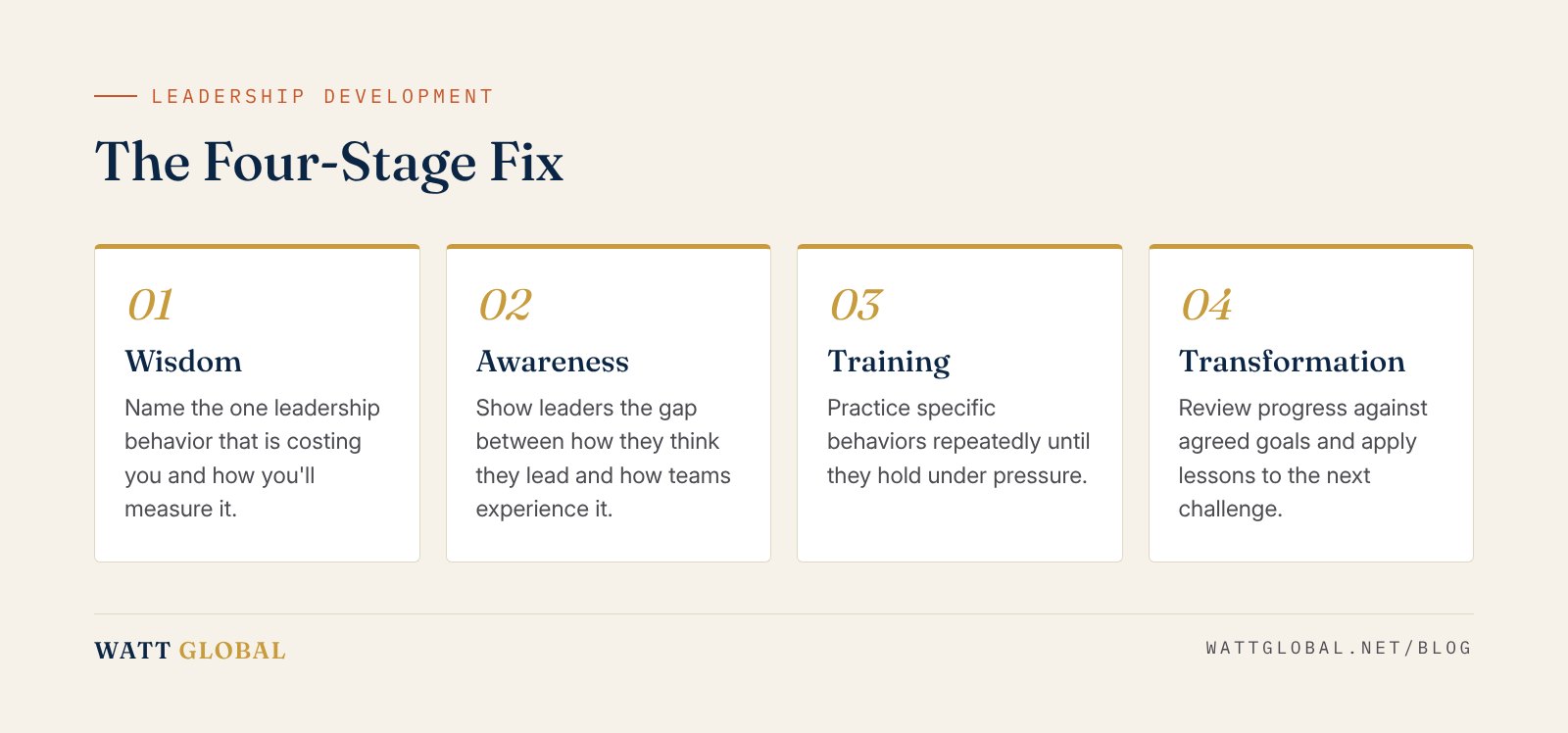 The four WATT Framework stages as a numbered sequence for leadership training